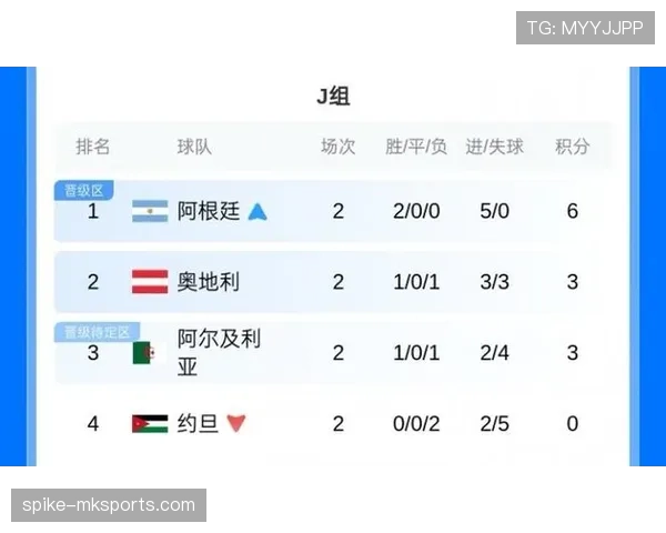 奥地利J组完整战绩:胜约旦、负阿根廷、平阿尔及利亚